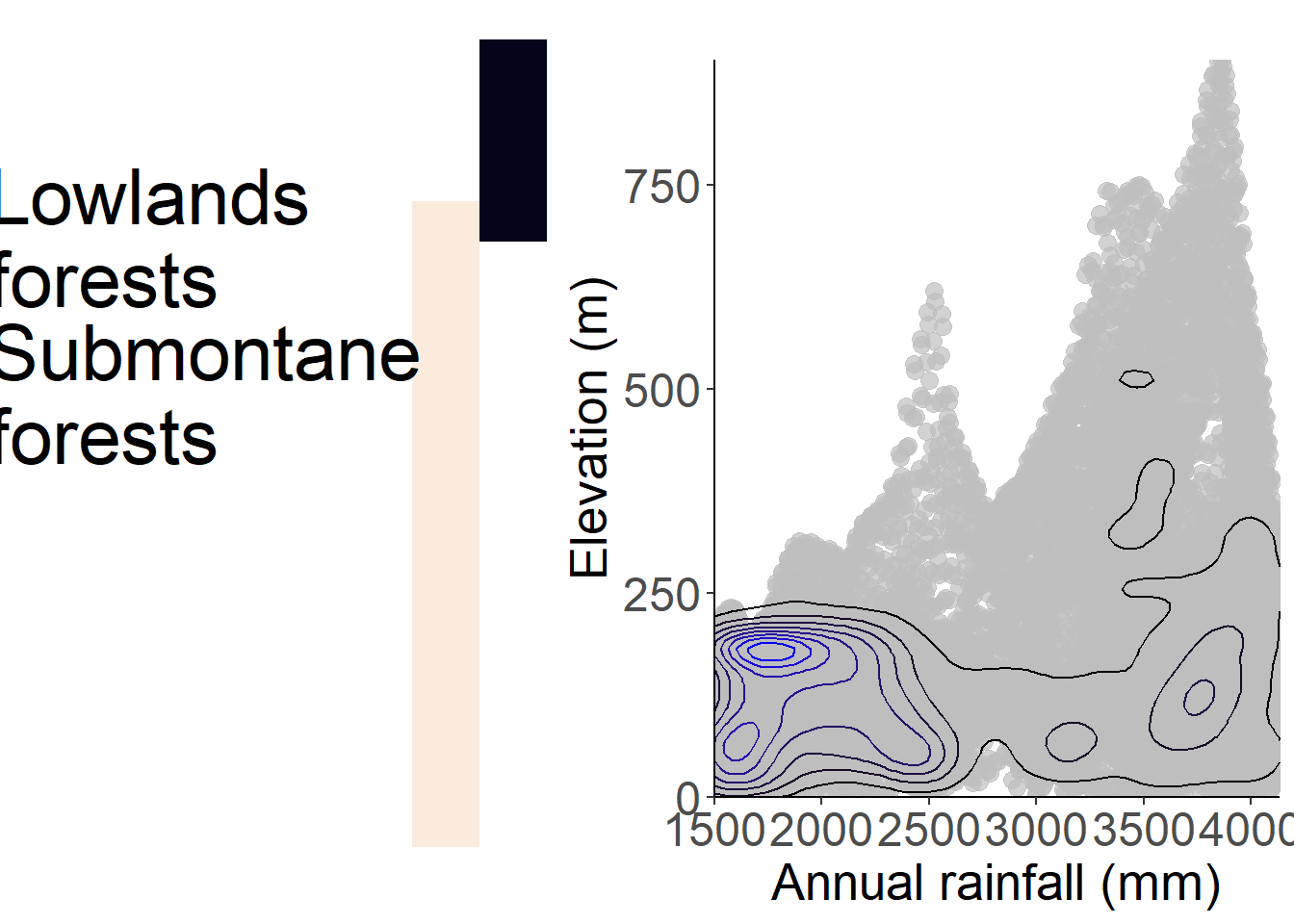 Insight into the main climatic patterns of Principe by relating the two most contrasted environmental factors of the island: altitude and annual rainfall. The lines of the plot show the frequency of combined environmental conditions. The colored band on the left indicate approximate vegetation belts along elevation.