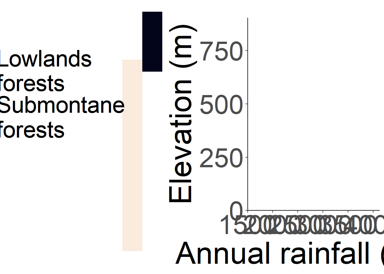 Insight into the main climatic patterns of Principe by relating the two most contrasted environmental factors of the island: altitude and annual rainfall. The lines of the plot show the frequency of combined environmental conditions. The colored band on the left indicate approximate vegetation belts along elevation.