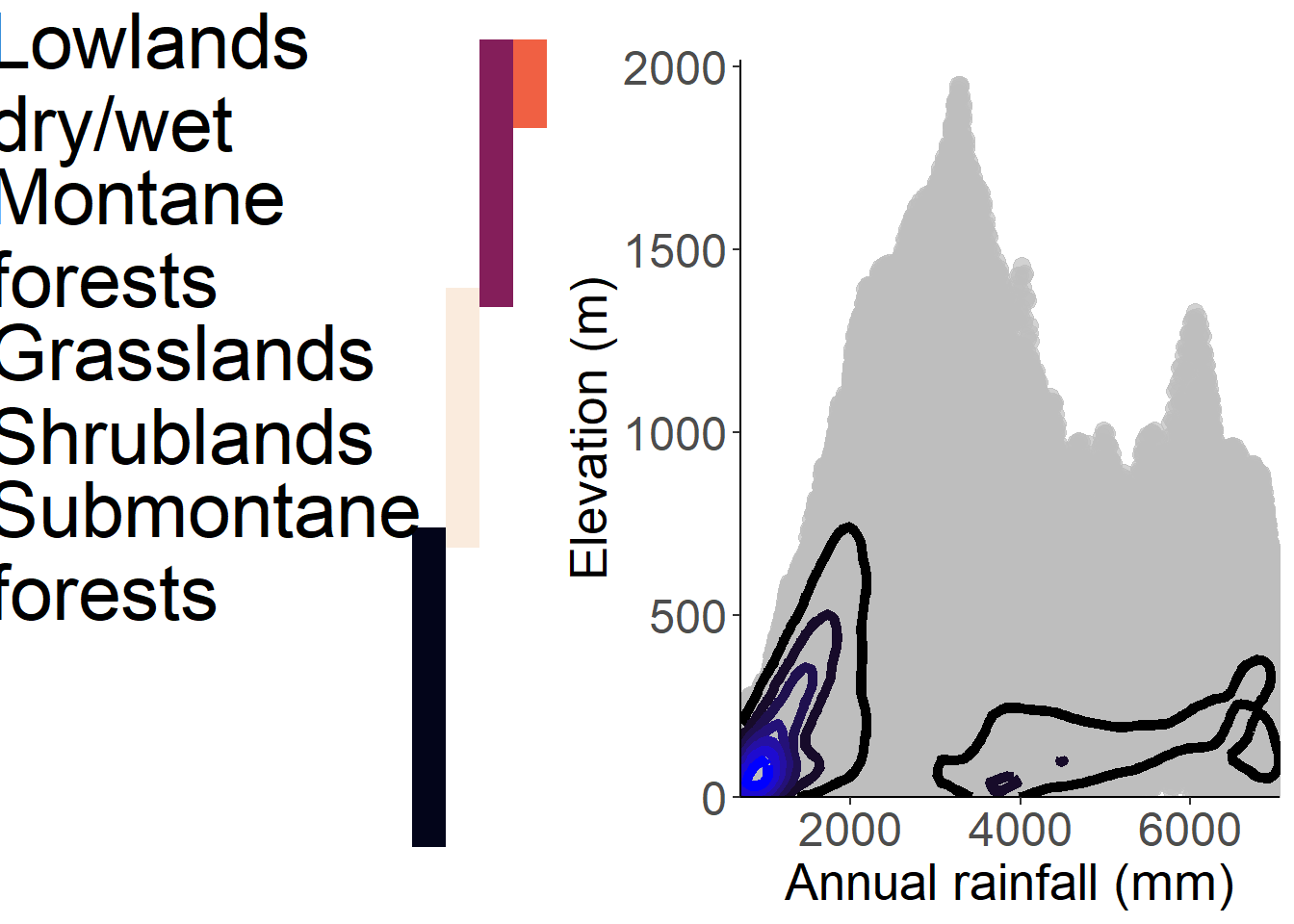 Insight into the main climatic patterns of Sao Tomé by relating the two most contrasted environmental factors of the island: altitude and annual rainfall. The lines of the plot show the frequency of combined environmental conditions. The colored band on the left show the described vegetation belts along elevation.