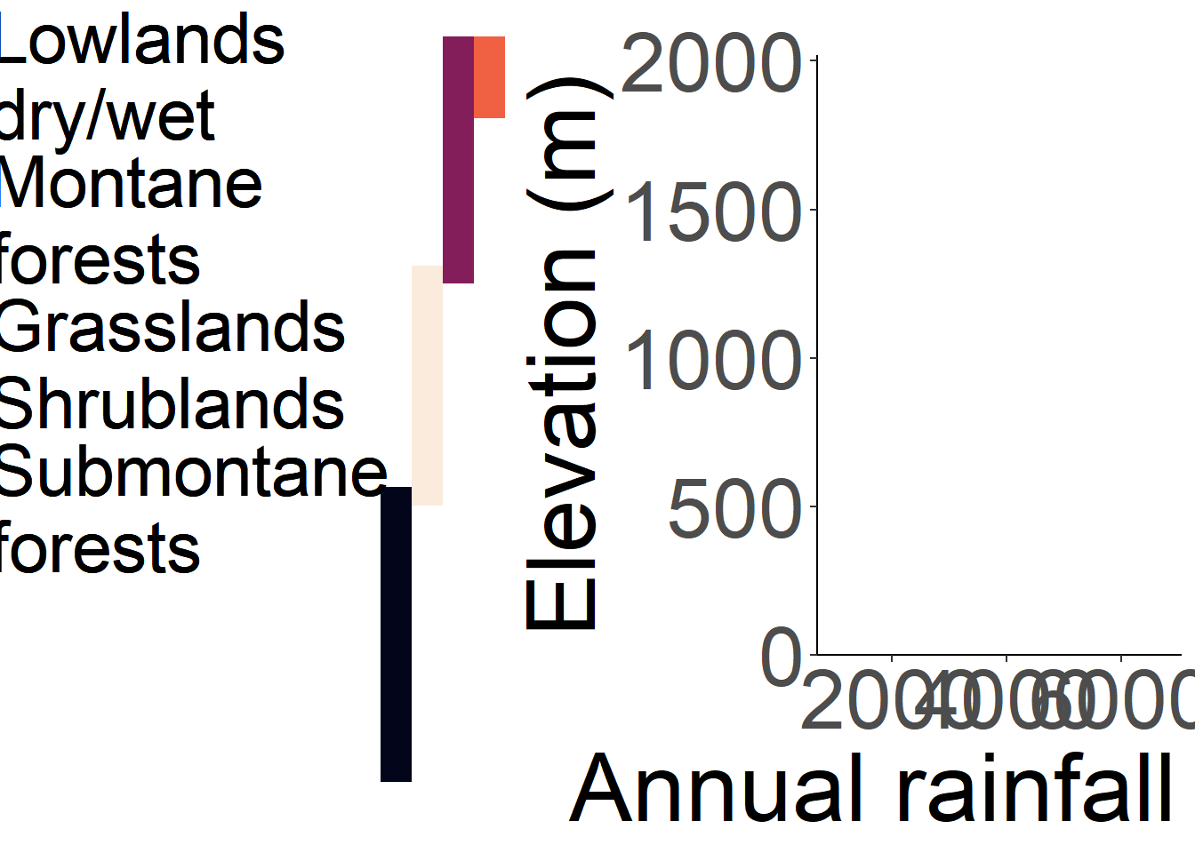 Insight into the main climatic patterns of Sao Tomé by relating the two most contrasted environmental factors of the island: altitude and annual rainfall. The lines of the plot show the frequency of combined environmental conditions. The colored band on the left show the described vegetation belts along elevation.