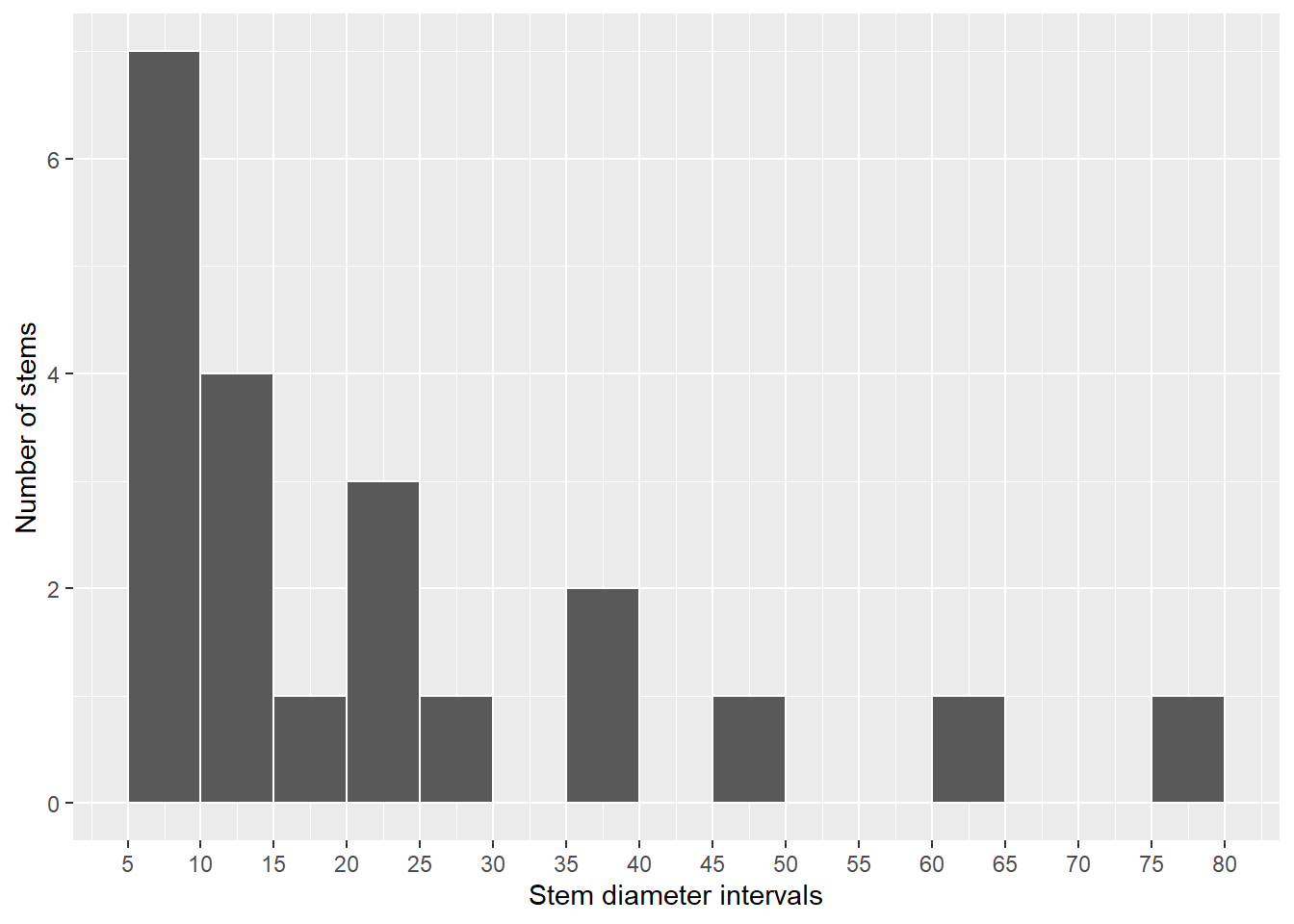 Histogram of diameters of all stems identified as Anisophyllea cabole