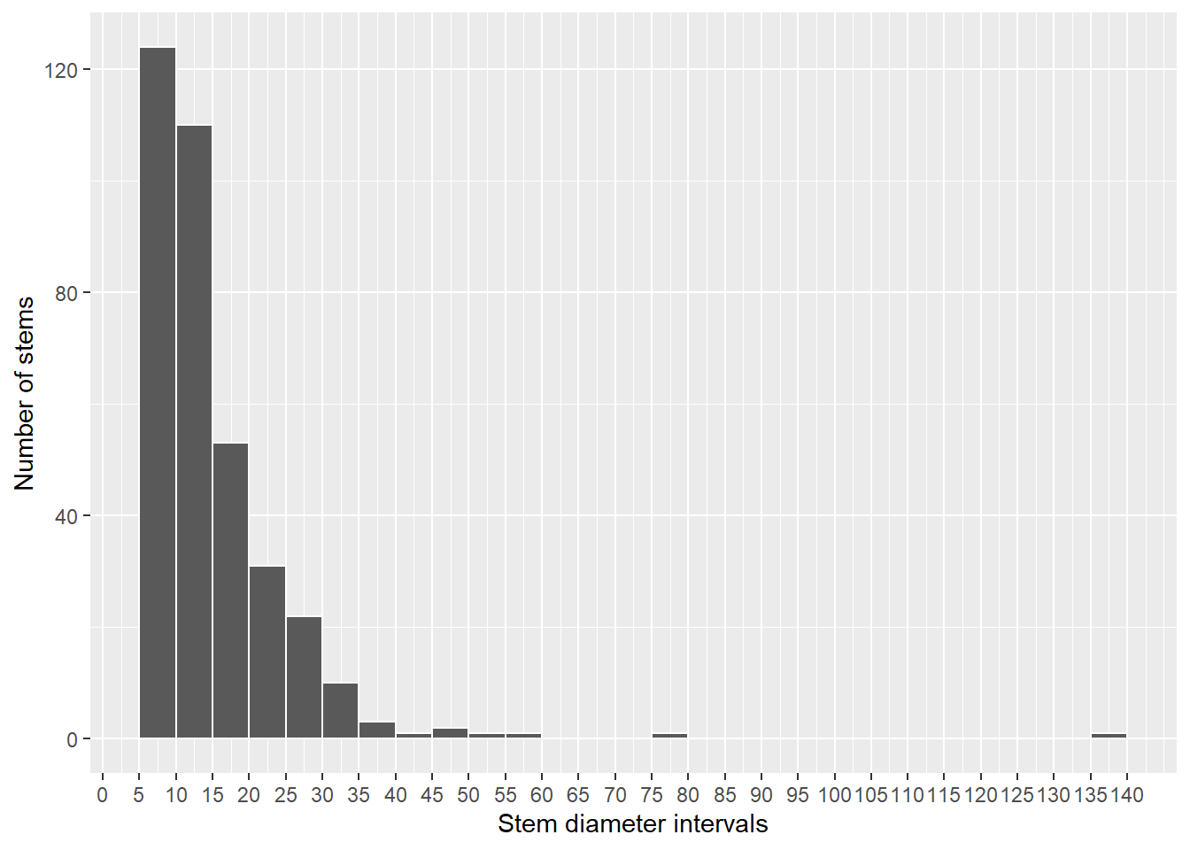 Histogram of diameters of all stems identified as Tabernaemontana stenosiphon