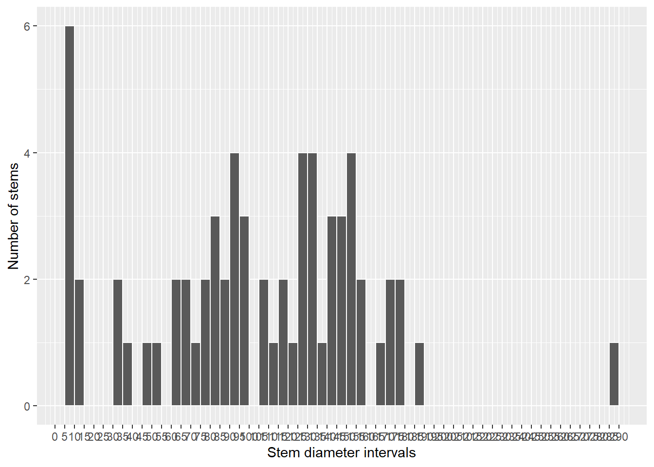 Histogram of diameters of all stems identified as Strephonema sp.nov. Principe