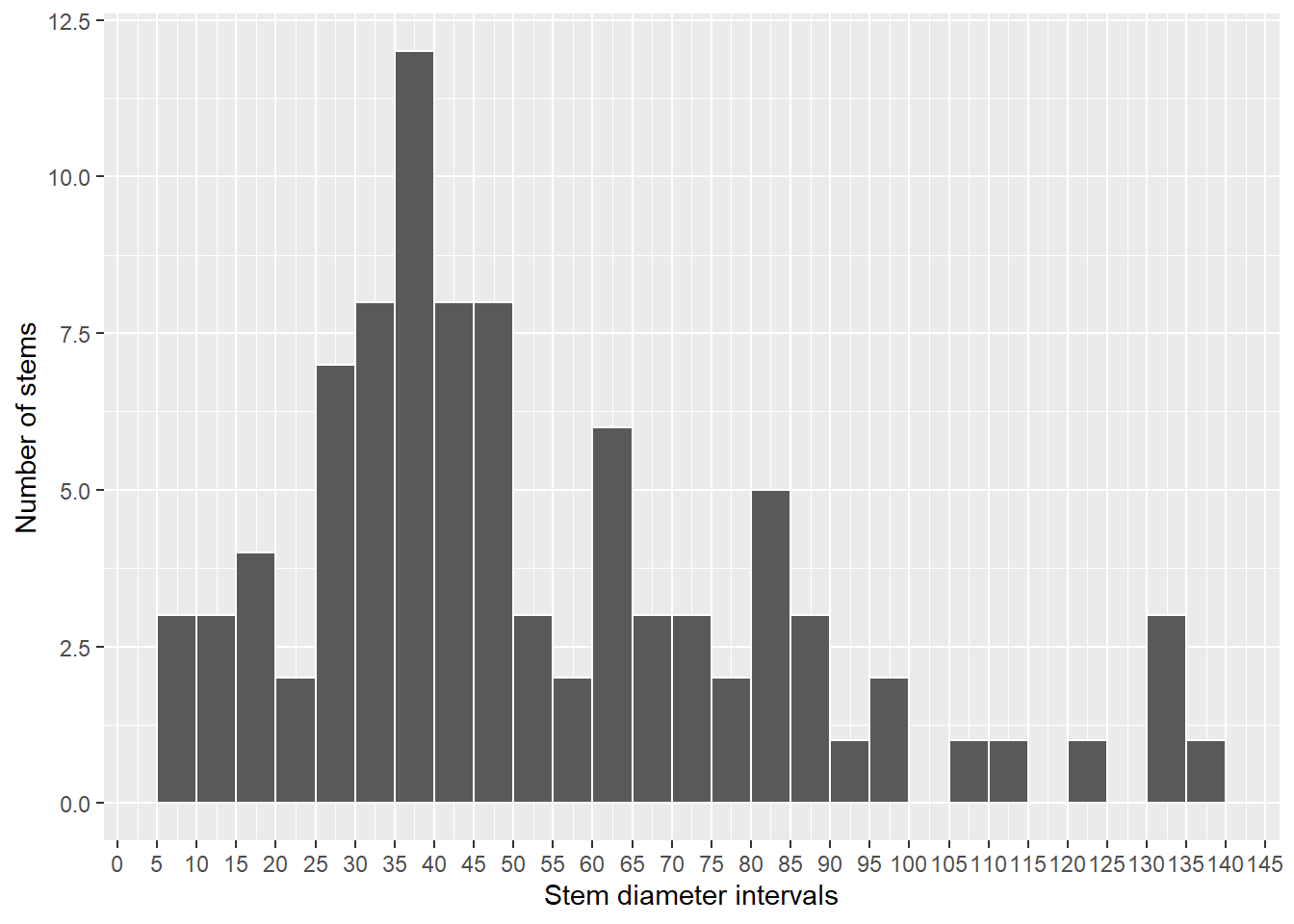 Histogram of diameters of all stems identified as Croton stelluliferus