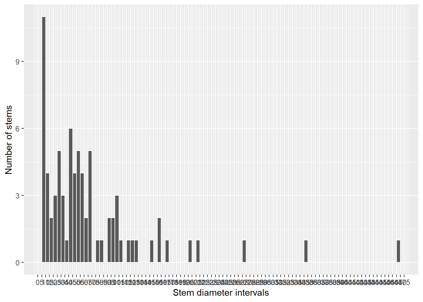 Histogram of diameters of all stems identified as Carapa gogo